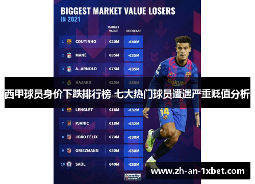 西甲球员身价下跌排行榜 七大热门球员遭遇严重贬值分析 西甲球员身价下跌排行榜 七大热门球员遭遇严重贬值分析